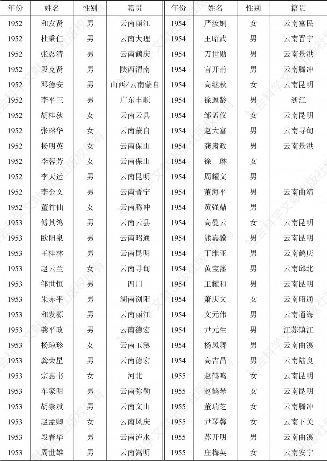 云南大学社会学系毕业学生名单-续表1