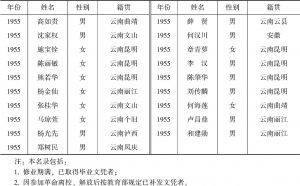 云南大学社会学系毕业学生名单-续表2