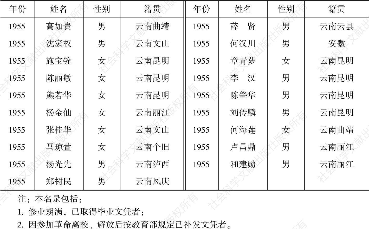 云南大学社会学系毕业学生名单-续表2