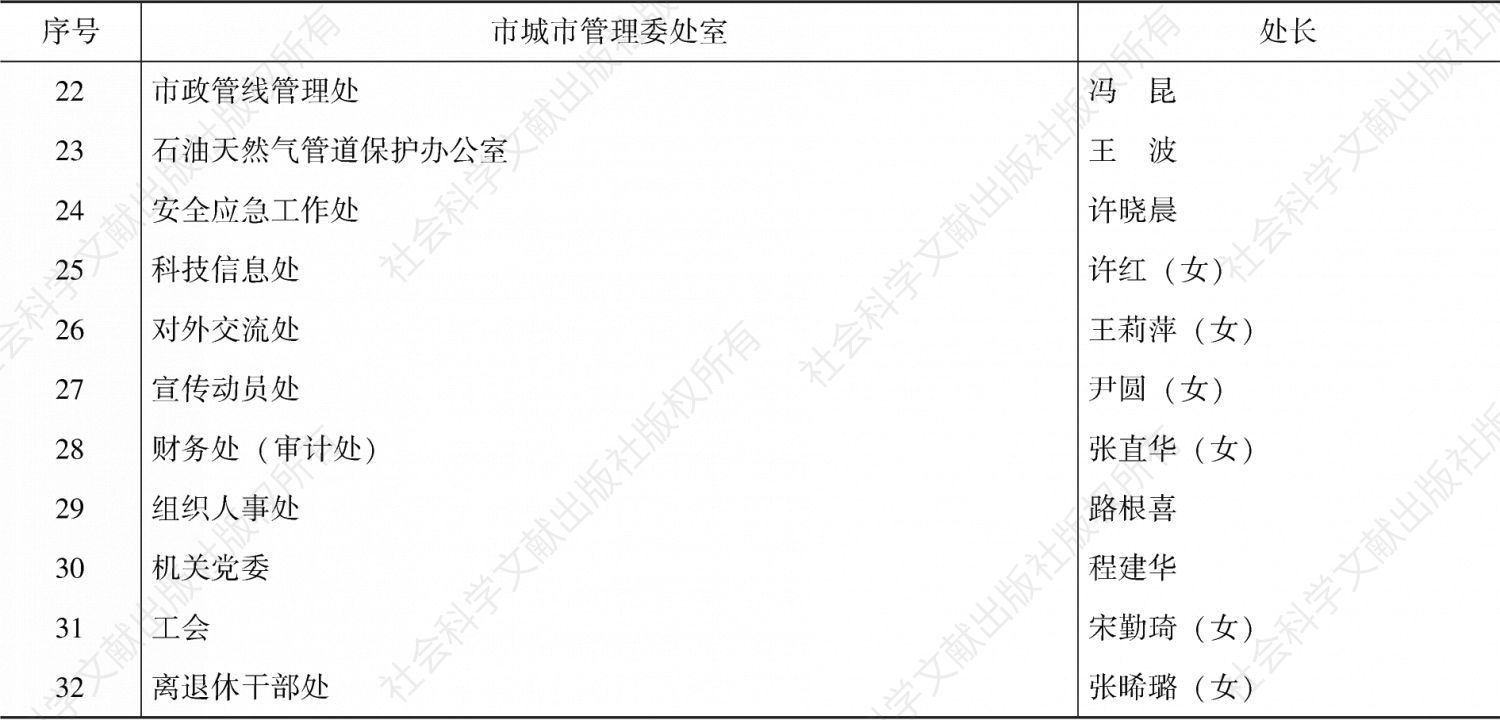 北京市城市管理委机关处室主要负责人一览表-续表