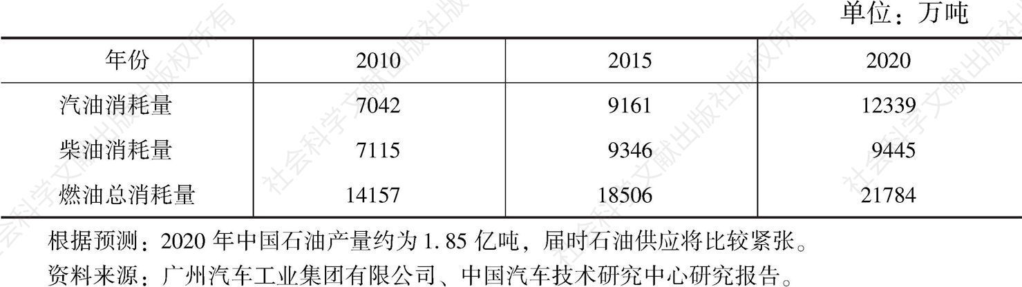 表1 2010～2020年中国汽车工业石油消耗量预测