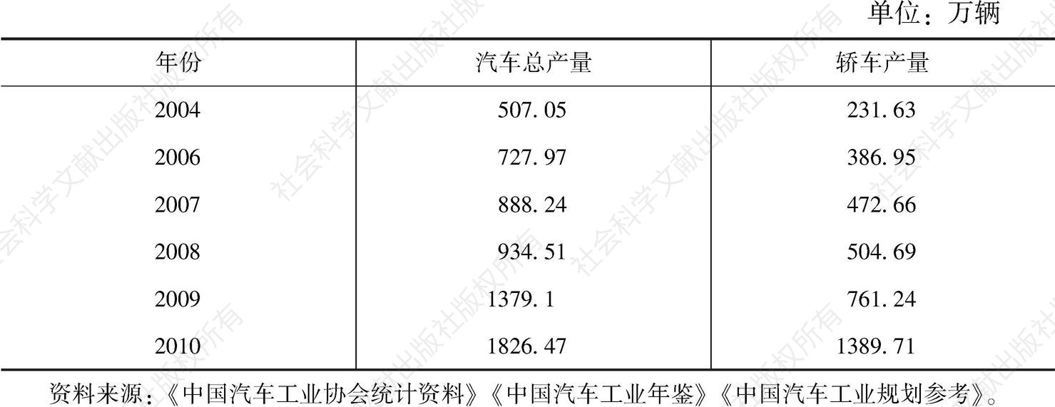 表1 中国汽车总产量（2004～2010）