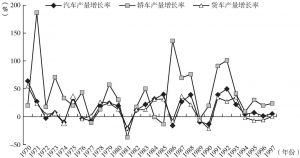 图1 中国汽车工业历年产量增长率