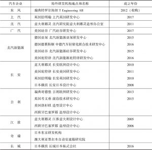 表3 中国汽车企业海外研发机构设立情况