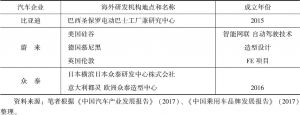表3 中国汽车企业海外研发机构设立情况-续表