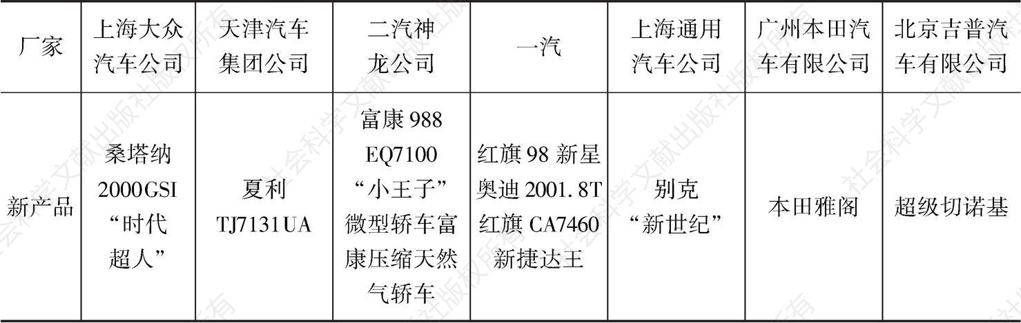 表3 1998年中国汽车工业主要轿车生产厂家新车型投产情况