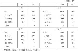 表1 中国卡车进出口数据（1996～1999年）