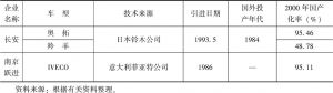 表2 中国主要引进技术车型国产化率-续表