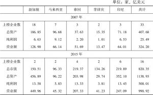 表3.4 2007年和2015年东南亚五国华商制造业实力分析