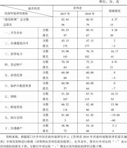 表1 2017年、2018年贵州省营商环境评估结果专项指标比较