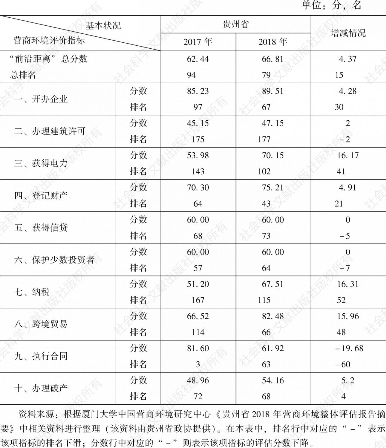 表1 2017年、2018年贵州省营商环境评估结果专项指标比较
