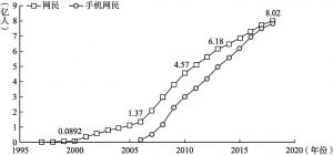 图1-2 中国网民及手机网民的增长变化情况（1997～2018年）