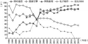 图1-4 互联网基础应用在中国网民中的变化（1998～2018年）