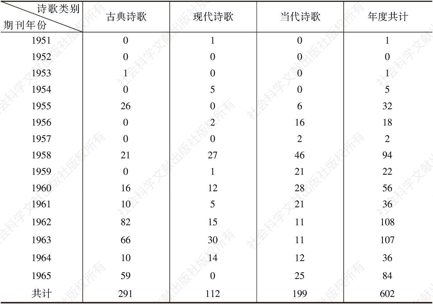表3-1 1951～1965年《中国文学》诗歌作品选材统计