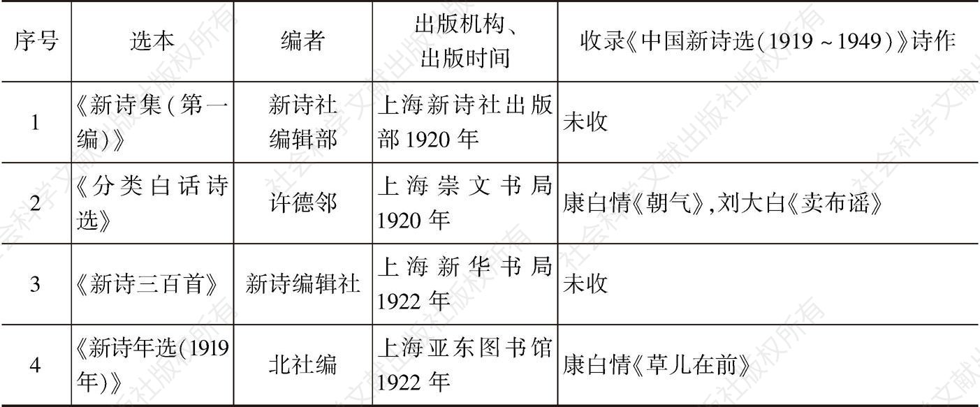 表4-1 1949年以前重要新诗选本收录《中国新诗选（1919～1949）》诗作情况