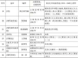 表4-1 1949年以前重要新诗选本收录《中国新诗选（1919～1949）》诗作情况-续表2