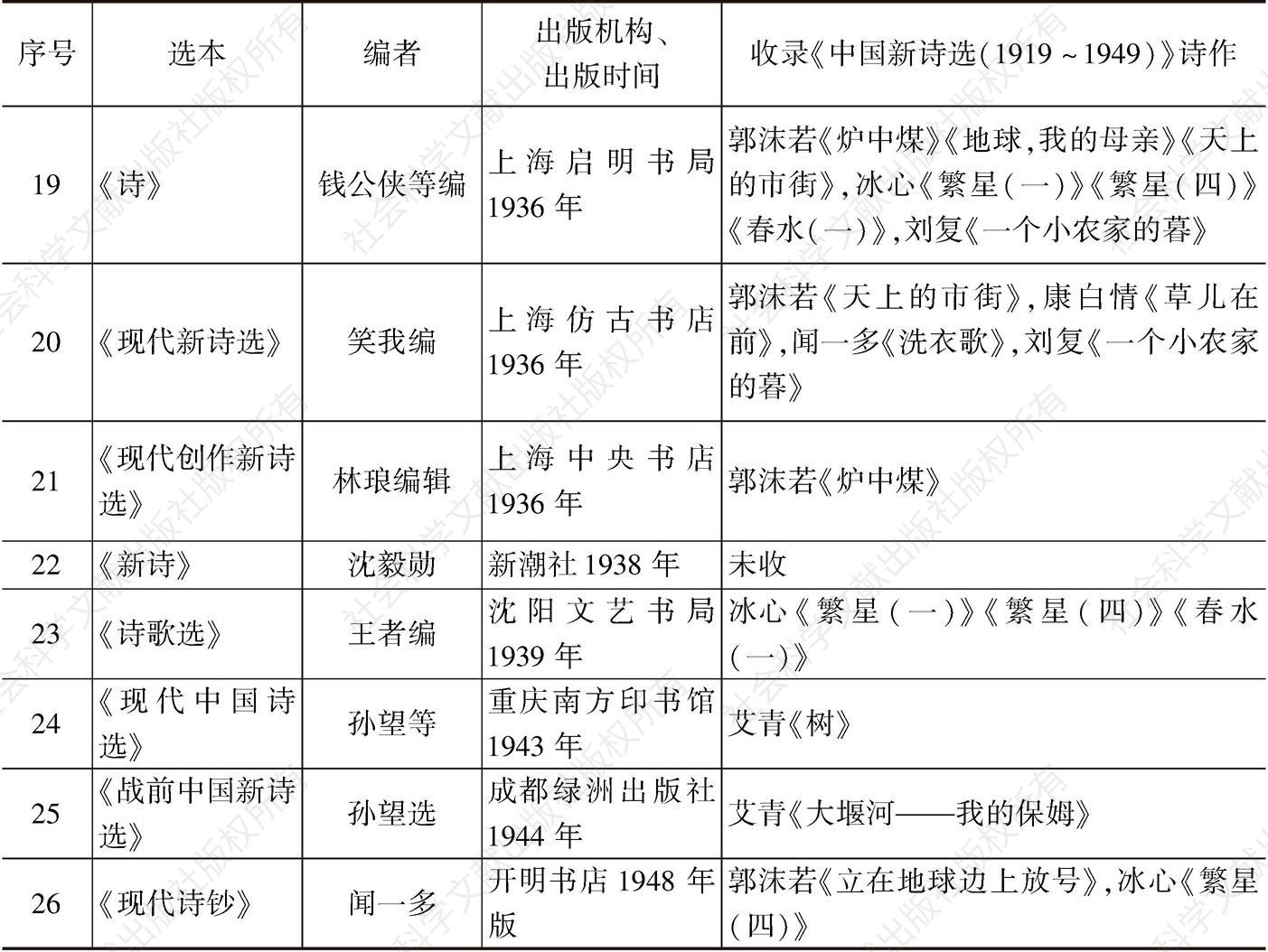 表4-1 1949年以前重要新诗选本收录《中国新诗选（1919～1949）》诗作情况-续表2