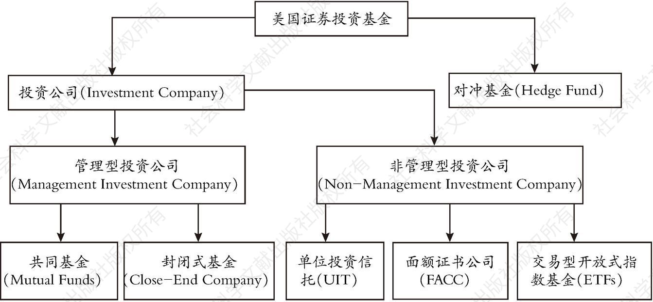 图3-1 美国证券投资基金的分类