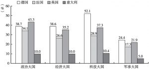 图4 中国公众对四国政治、经济、科技、军事形象的评价（2017～2018年）