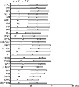 图3 25国受访者对中国的评价