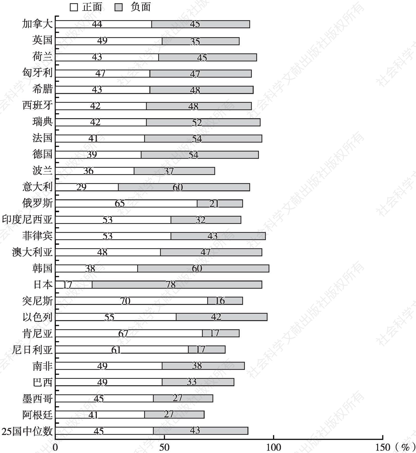 图3 25国受访者对中国的评价