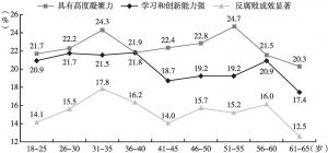图33 各年龄段的受访民众对中国共产党的看法（一）