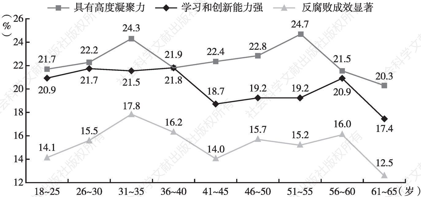 图33 各年龄段的受访民众对中国共产党的看法（一）