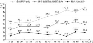 图34 各年龄段的受访民众对中国共产党的看法（二）