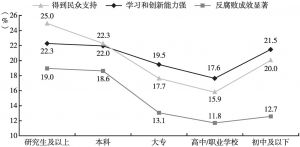 图35 不同学历的受访民众对中国共产党的看法（一）