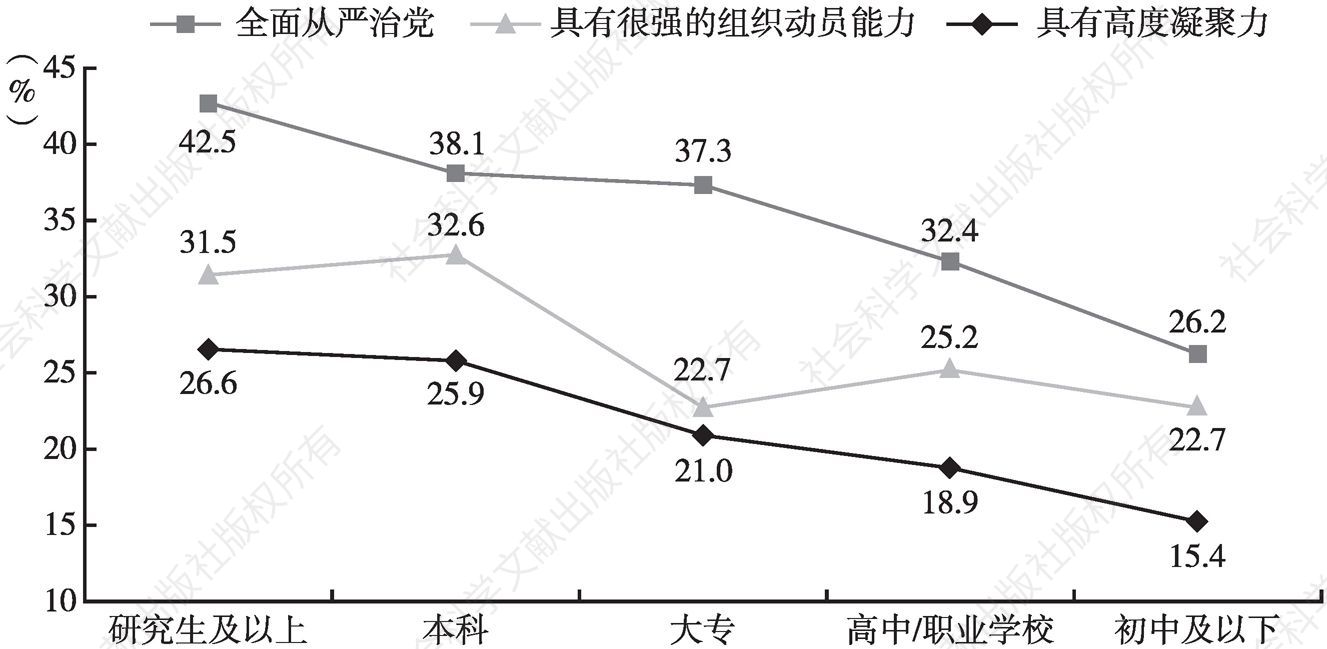 图36 不同学历的受访民众对中国共产党的看法（二）