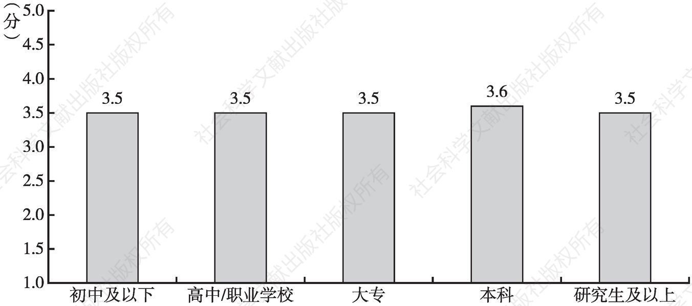 图9 海外不同学历的民众对本国华侨华人发挥作用的看法