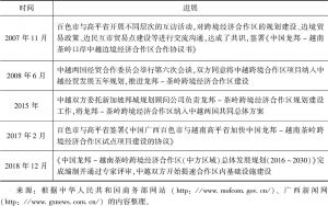 表4 中国龙邦-越南茶岭跨境经济合作区建设进展情况