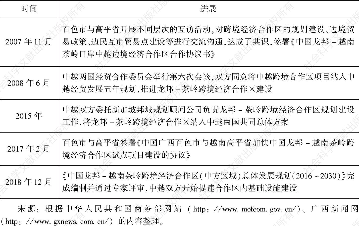 表4 中国龙邦-越南茶岭跨境经济合作区建设进展情况