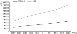 图2 我国生产总值和华东地区生产总值变化趋势
