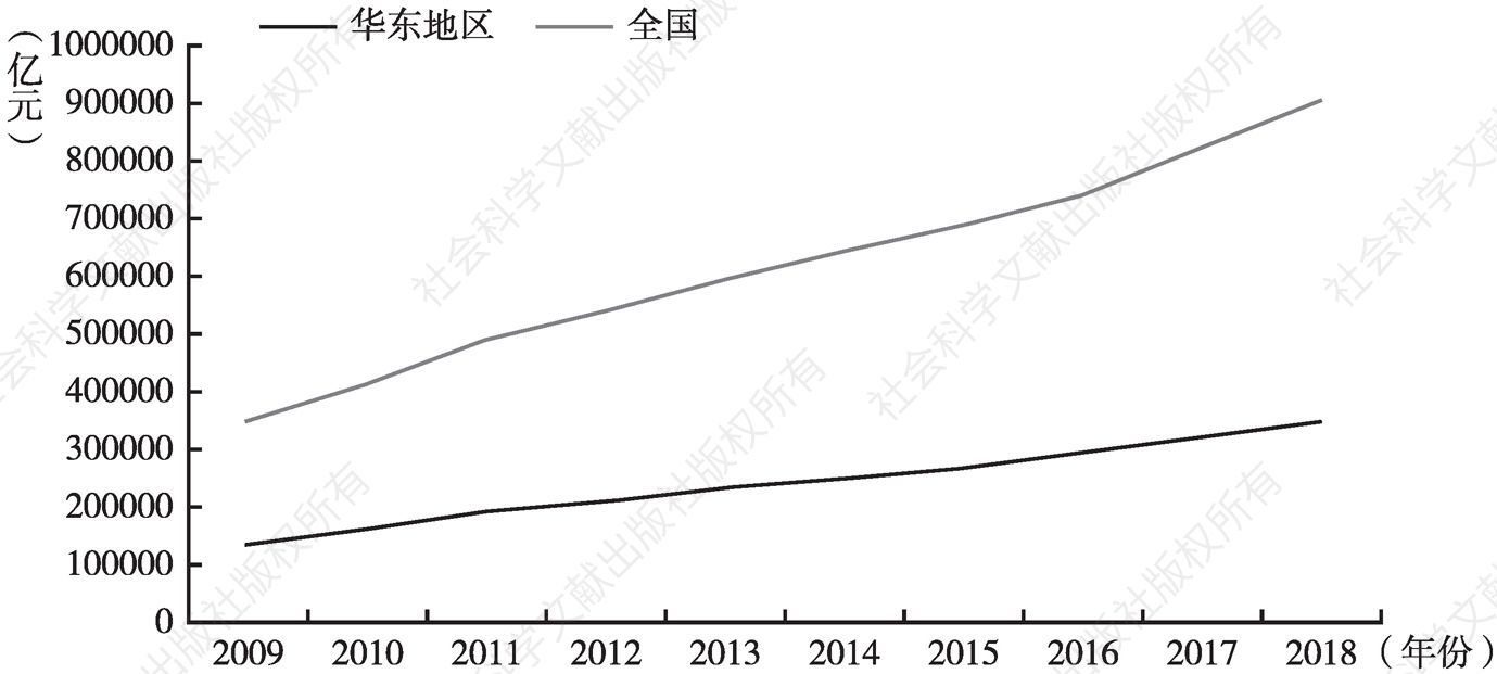 图2 我国生产总值和华东地区生产总值变化趋势