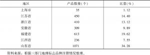 表1 2018年华东地区各省份地理标志产品注册情况