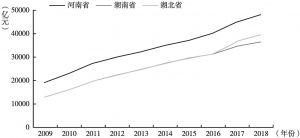 图1 我国华中地区三省2009～2018年地区生产总值变化趋势