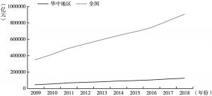 图2 华中地区2009～2018年生产总值及全国生产总值变化趋势