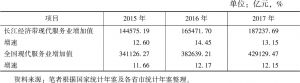 表1 长江经济带现代服务业增加值及增速