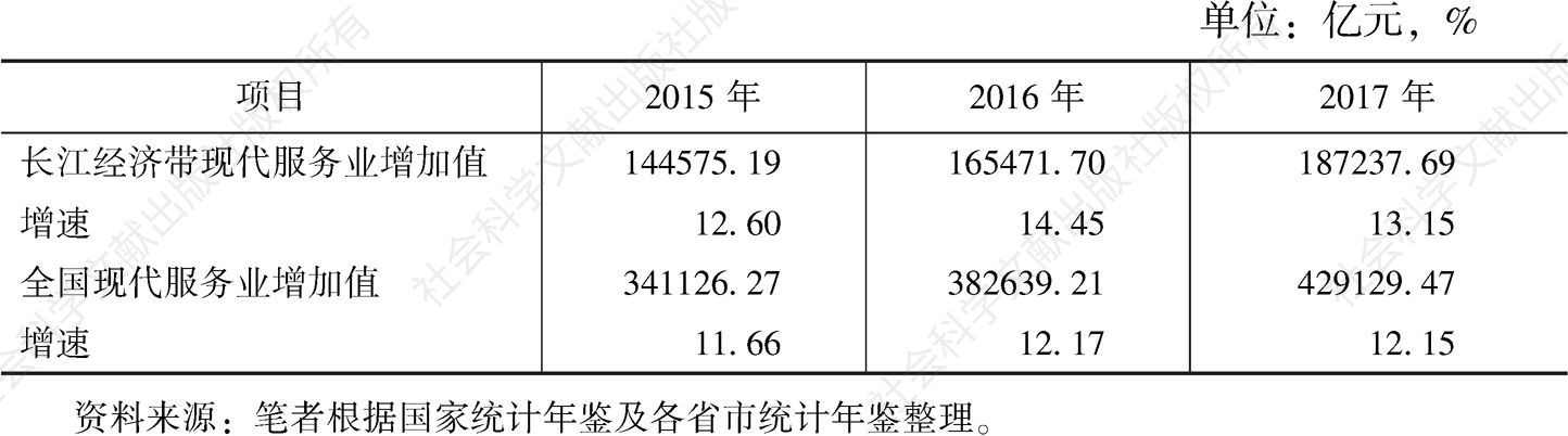 表1 长江经济带现代服务业增加值及增速