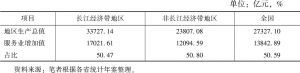 表2 2017年长江经济带GDP及服务业情况