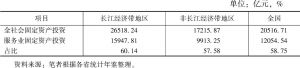 表4 2017年长江经济带全社会固定资产投资及服务业占比