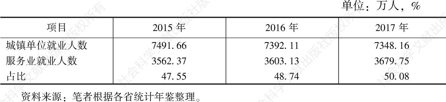 表5 长江经济带服务业城镇单位就业人数占比