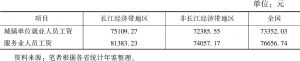 表6 2017年长江经济带城镇单位就业人员工资及服务业人员工资