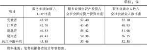 表8 2017年长江中游服务业发展状况