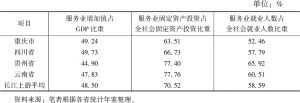 表9 2017年长江上游服务业发展状况