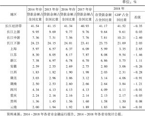 表3 长江经济带金融机构本外币各项存贷款余额及GDP占全国比重