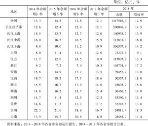 表5 长江经济带金融机构本外币贷款增长