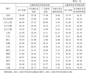 表6 2018年长江经济带金融机构存贷款结构
