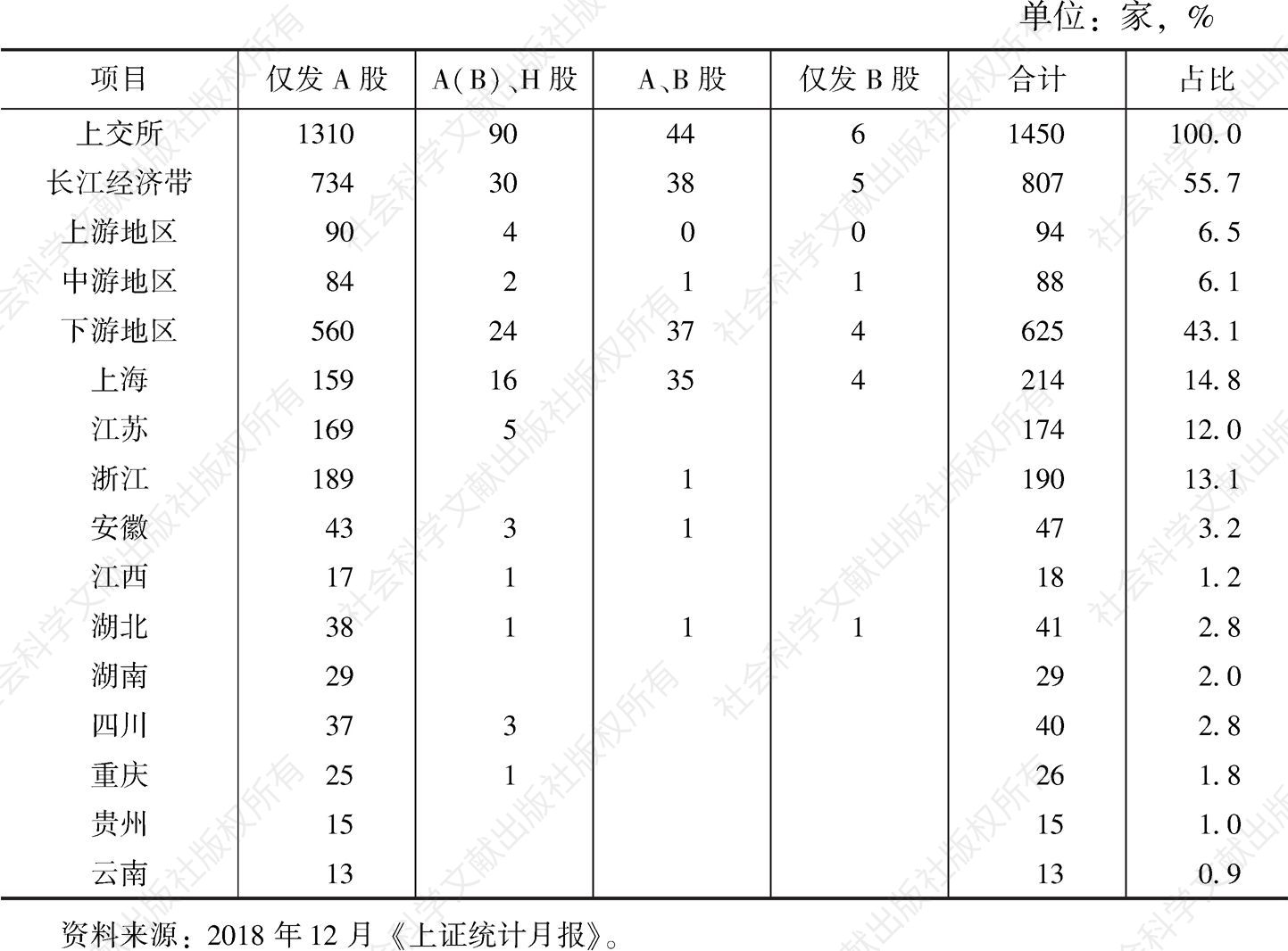 表7 2018年长江经济带在上海证券交易所上市公司股份类别的地区分布